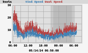 Kinsale anenometer. Recent Winds at Kinsale.