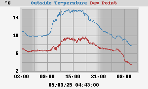 temperatures