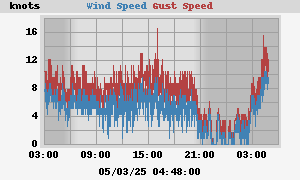 Kinsale anenometer. Recent Winds at Kinsale.